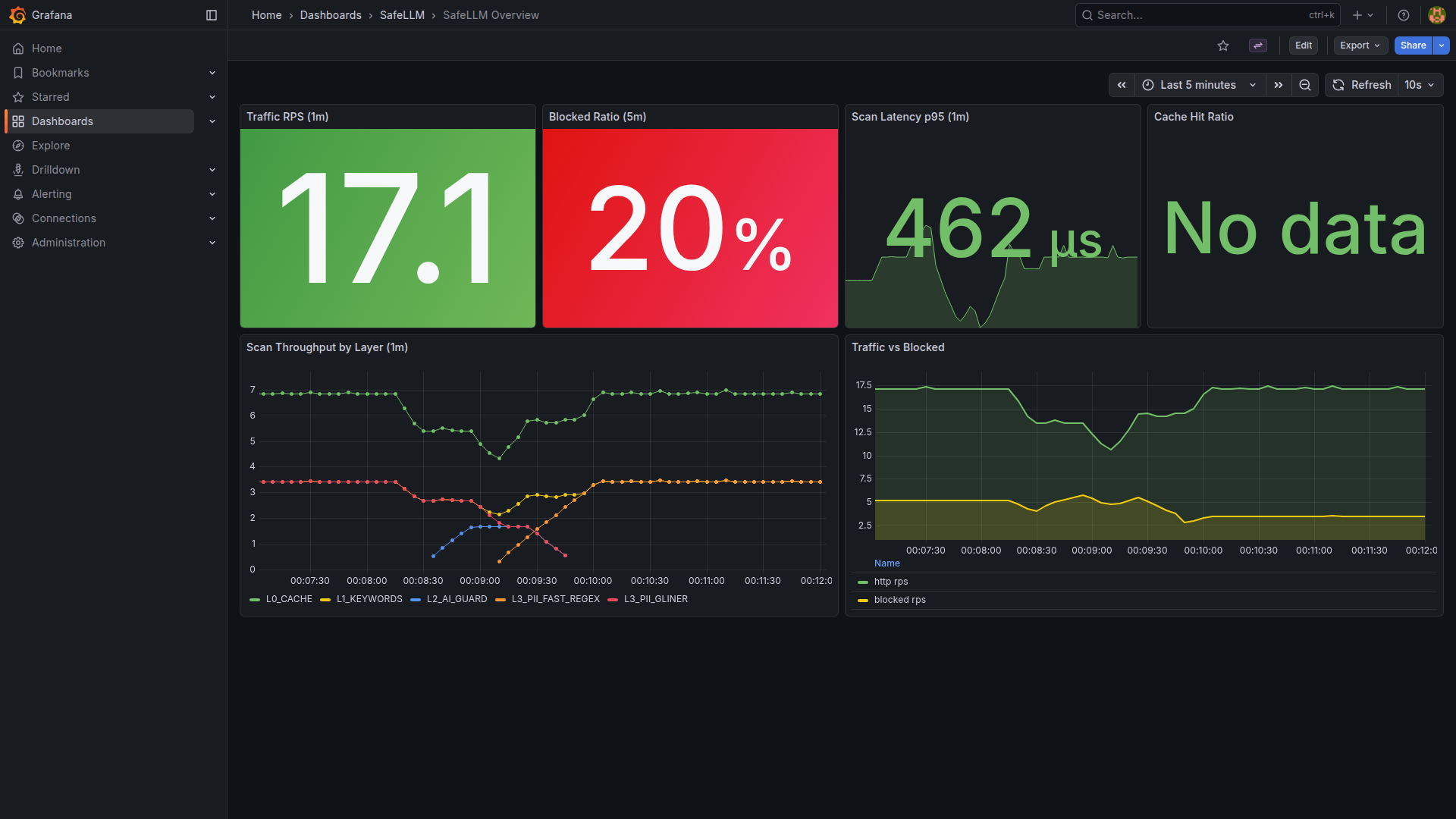 SafeLLM Overview Dashboard